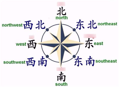 東南西北方位英文|[詞彙區別] east, west, north, south 用法要點